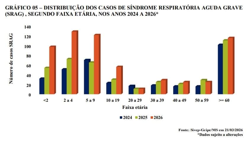 Entre janeiro e março de 2026, a situação epidemiológica da SRAG está caracterizada por aumento nas hospitalizações